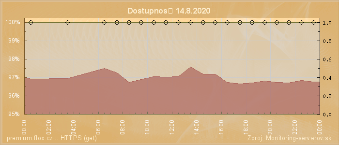 Graf dostupnosti