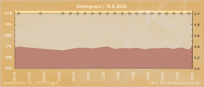 Graf dostupnosti