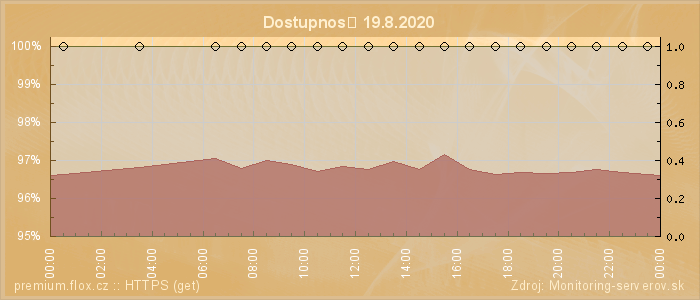 Graf dostupnosti