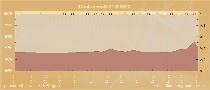 Graf dostupnosti