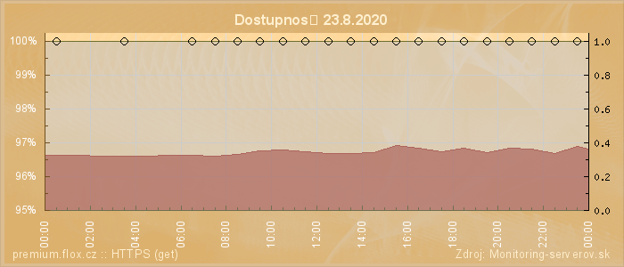 Graf dostupnosti