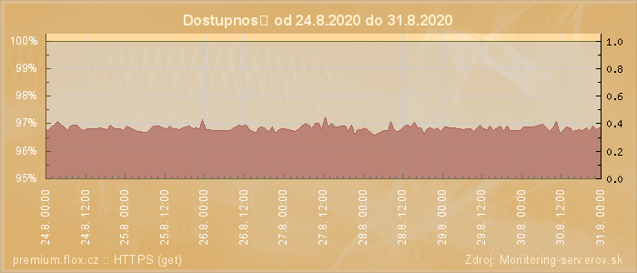 Graf dostupnosti