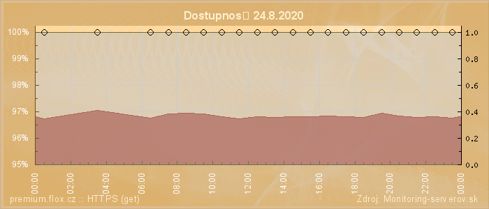 Graf dostupnosti