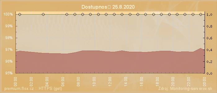 Graf dostupnosti