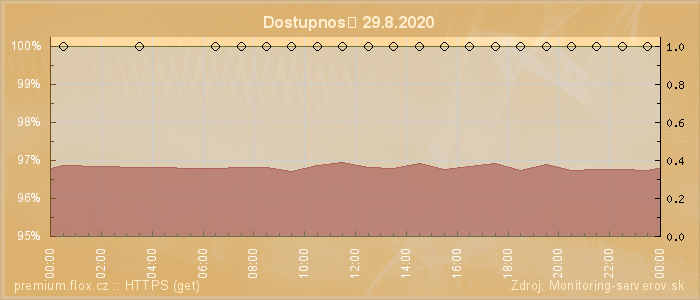 Graf dostupnosti