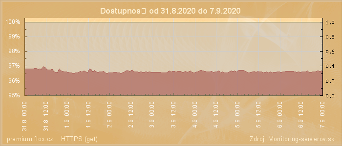 Graf dostupnosti