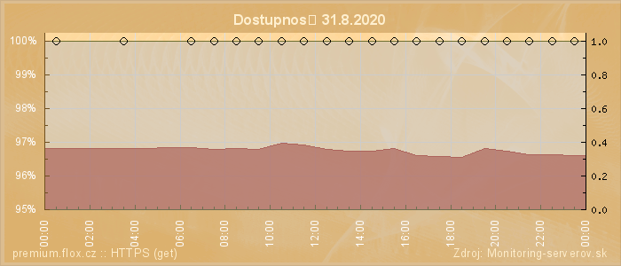 Graf dostupnosti