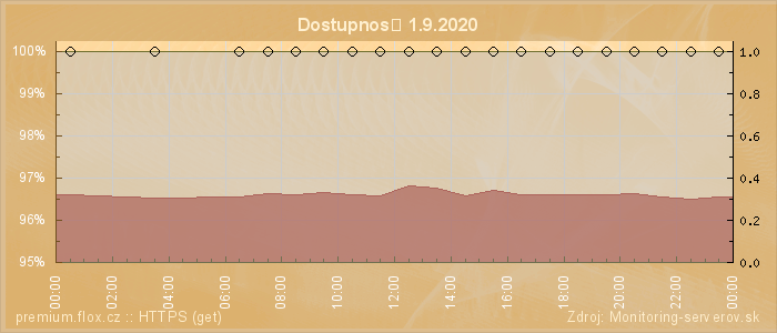 Graf dostupnosti