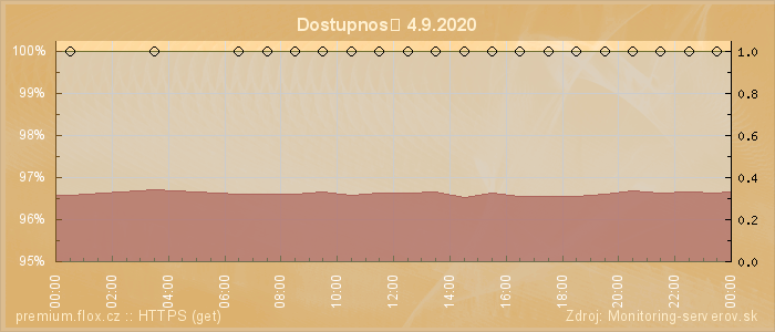 Graf dostupnosti