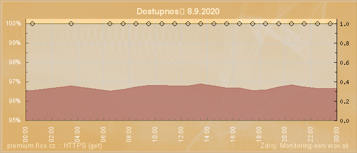 Graf dostupnosti