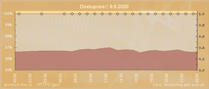 Graf dostupnosti