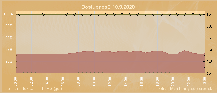 Graf dostupnosti