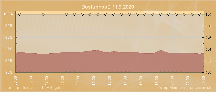 Graf dostupnosti