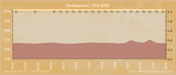 Graf dostupnosti