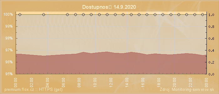 Graf dostupnosti