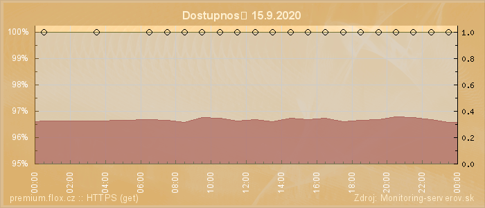 Graf dostupnosti