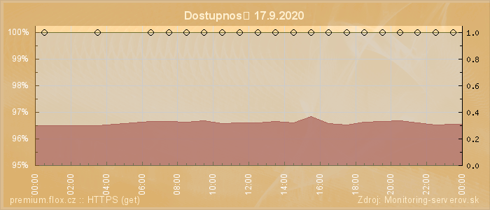 Graf dostupnosti