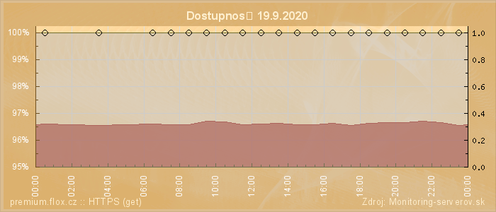 Graf dostupnosti