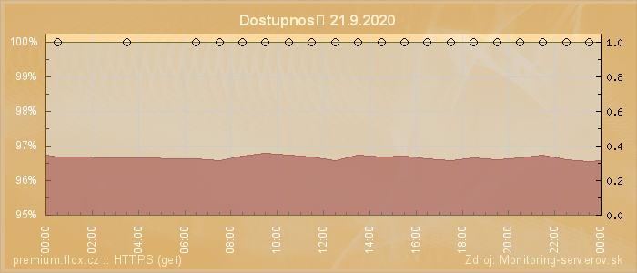 Graf dostupnosti