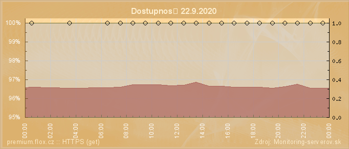 Graf dostupnosti