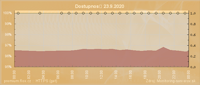 Graf dostupnosti