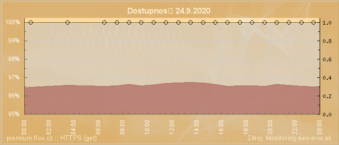 Graf dostupnosti