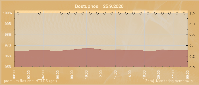 Graf dostupnosti