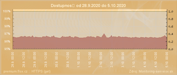 Graf dostupnosti