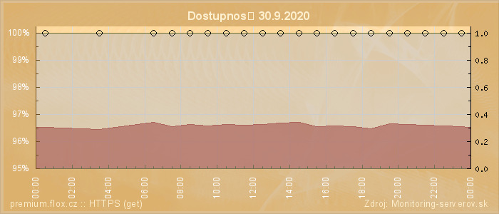 Graf dostupnosti