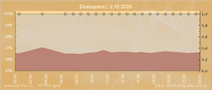 Graf dostupnosti