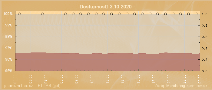 Graf dostupnosti