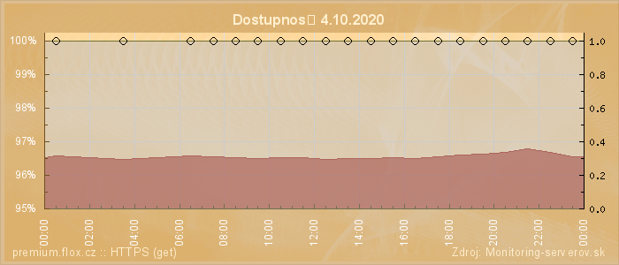 Graf dostupnosti