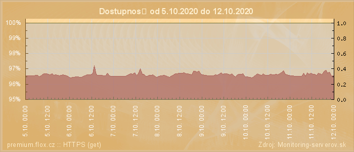 Graf dostupnosti