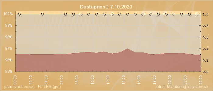 Graf dostupnosti