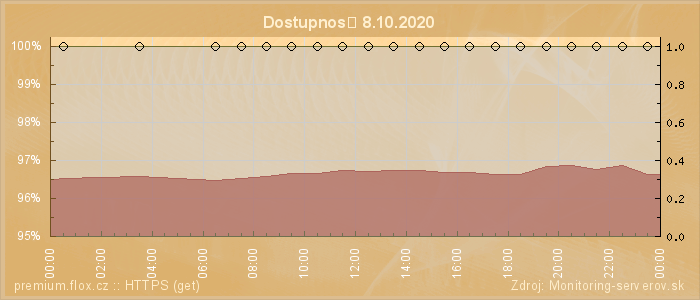 Graf dostupnosti