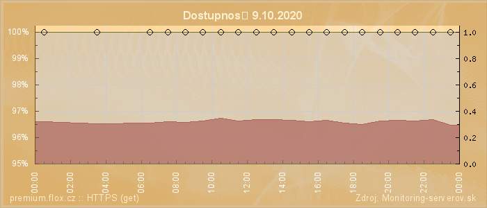 Graf dostupnosti