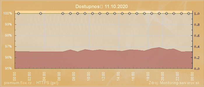 Graf dostupnosti