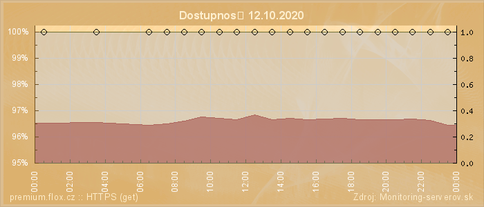 Graf dostupnosti