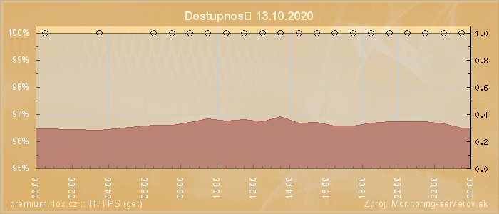 Graf dostupnosti