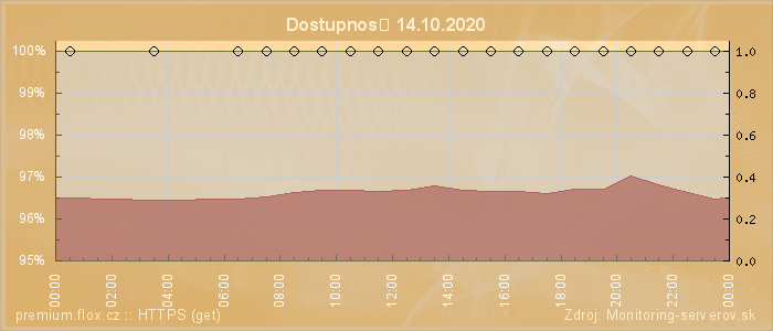 Graf dostupnosti