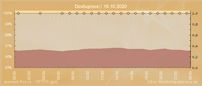 Graf dostupnosti