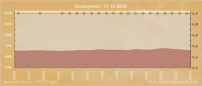 Graf dostupnosti