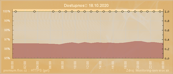 Graf dostupnosti