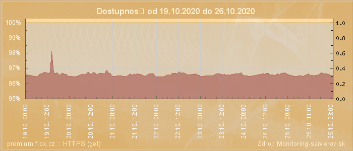 Graf dostupnosti