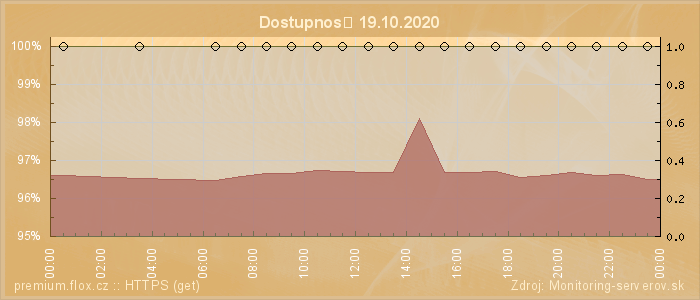 Graf dostupnosti