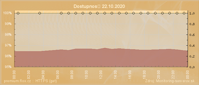 Graf dostupnosti