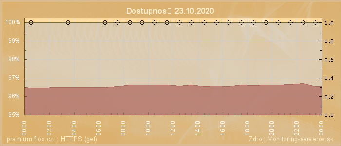 Graf dostupnosti