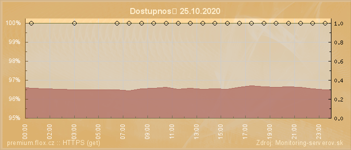 Graf dostupnosti