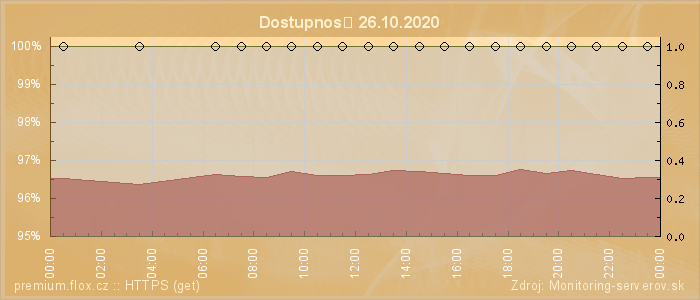 Graf dostupnosti