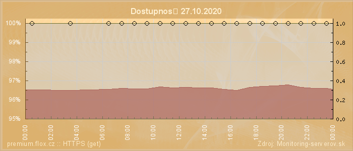 Graf dostupnosti